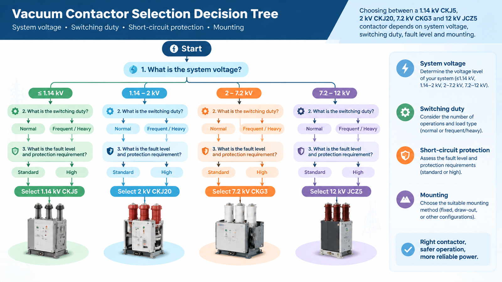 Decision tree selecting a vacuum contactor by system voltage, duty and fault level