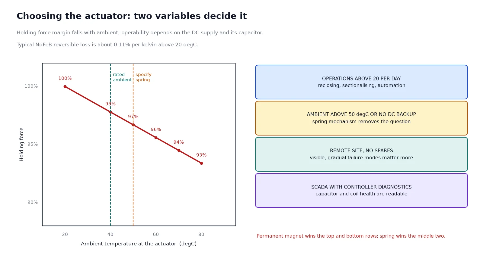 Decision matrix for choosing a permanent magnet actuator or a spring mechanism on a ZW32 outdoor vacuum circuit breaker