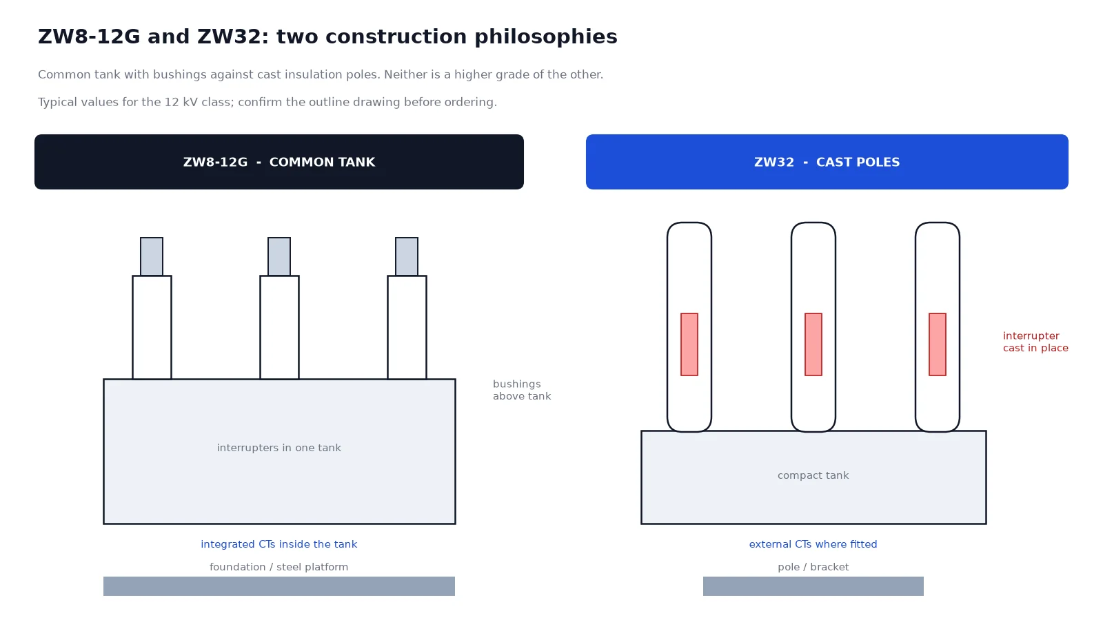 Side-by-side construction comparison of ZW8-12G and ZW32 pole-mounted outdoor vacuum circuit breakers